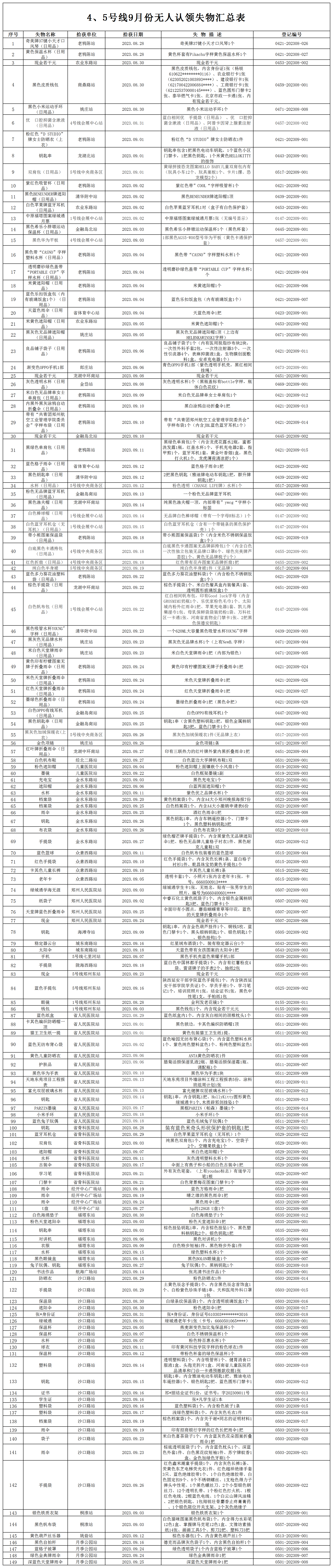 4、5號線9月份無人認(rèn)領(lǐng)失物匯總表_無人認(rèn)領(lǐng)失物匯總表.png