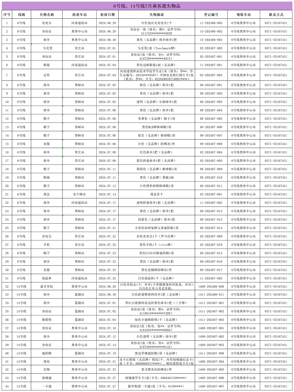 6號線、14號線7月乘客遺失物品_Sheet1.png